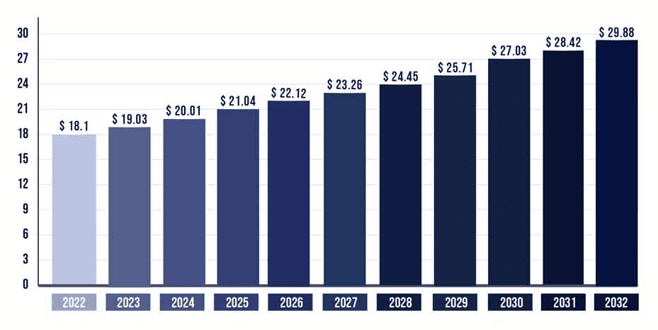 Chart showing forecast growth in the chronic obstructive pulmonary disease (COPD) treatment market Forecast (In US Dollars)