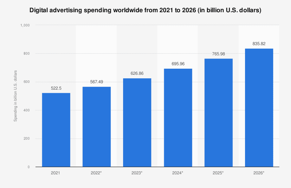 Predicted growth in annual digital advertising spending.