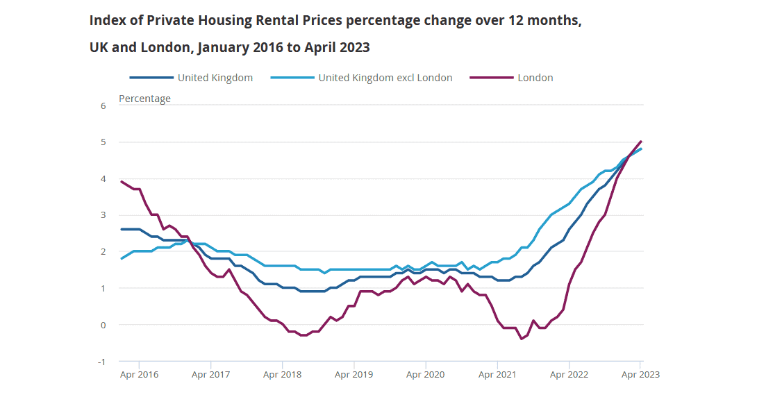 Graph showing private rental growth in the UK.