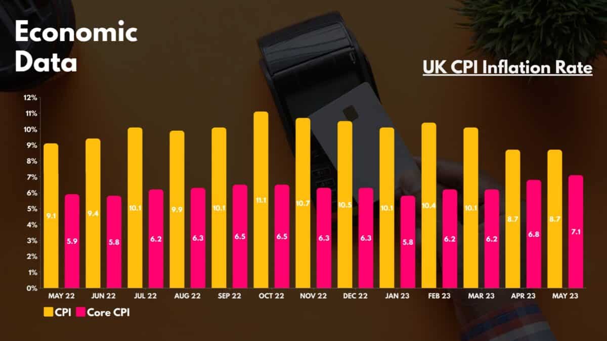 UK Shares - UK CPI Inflation Rate