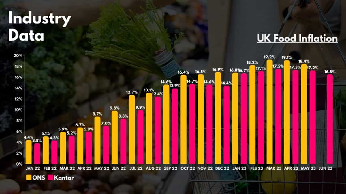 FTSE - UK Food Inflation.