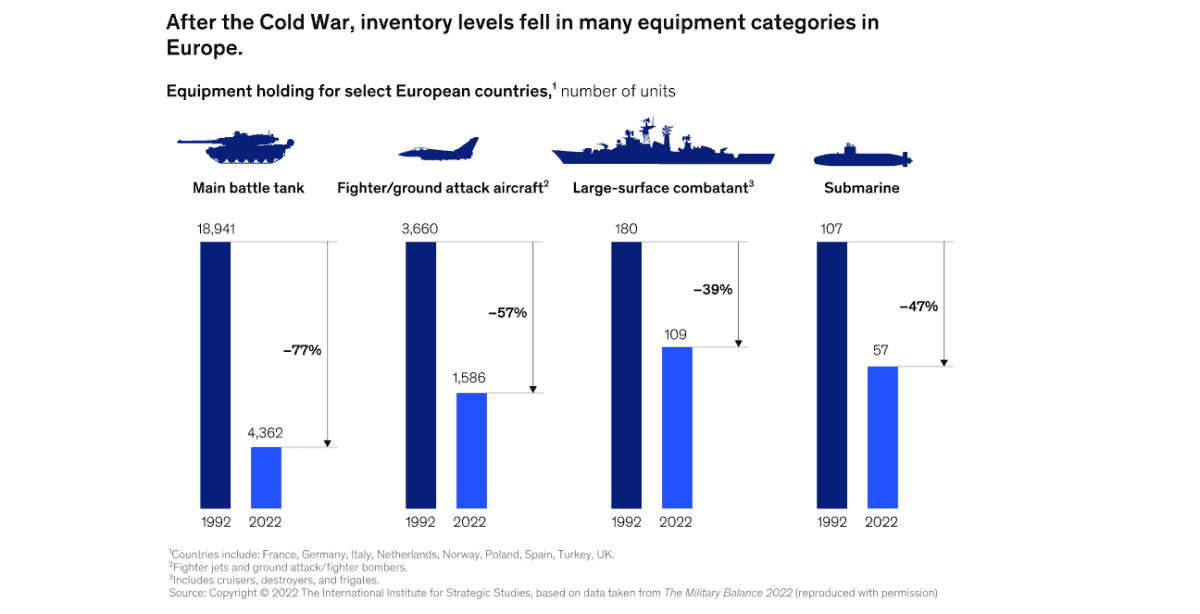 Graphic showing inventories of key military hardware.