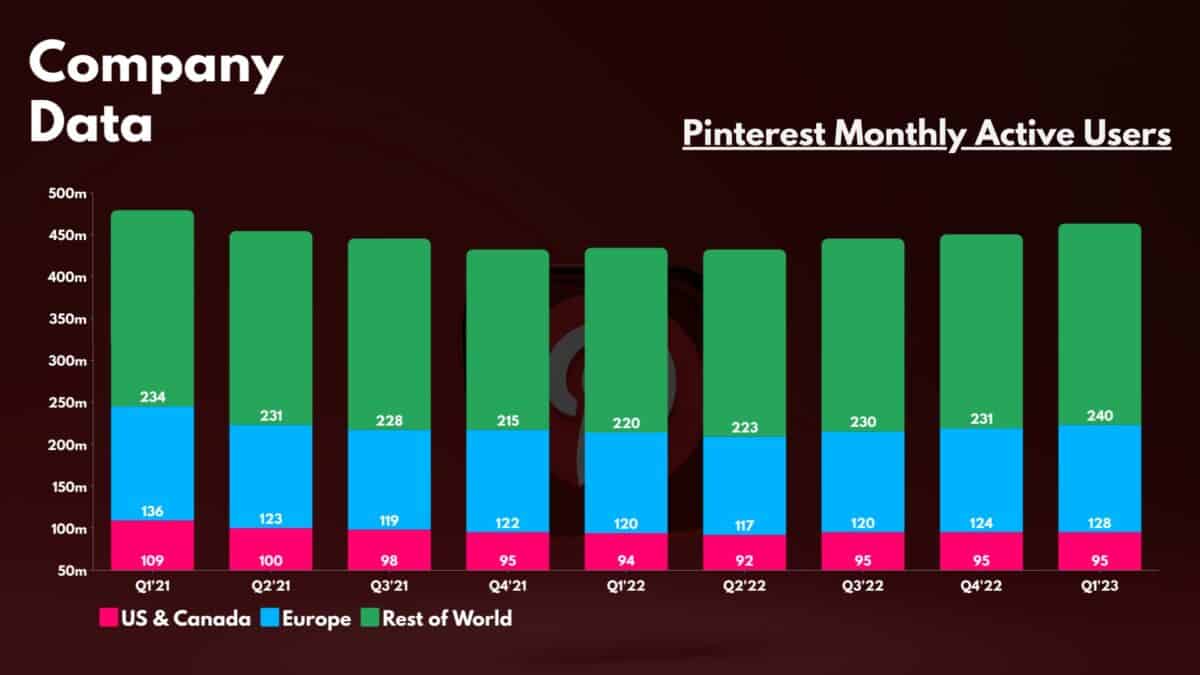 Meta Stock - Pinterest Monthly Active Users (Q1'23)