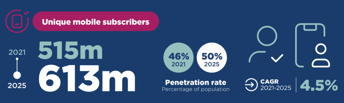 Graph showing predicted growth in Sub-Saharan mobile usage.