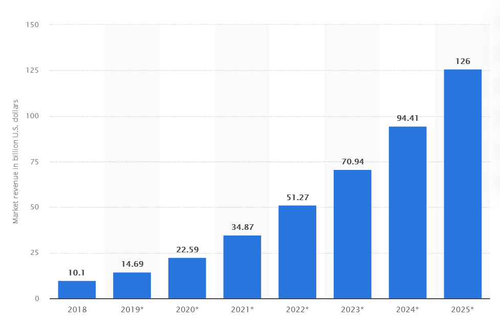 Projected sales growth in the AI software sector to 2025.