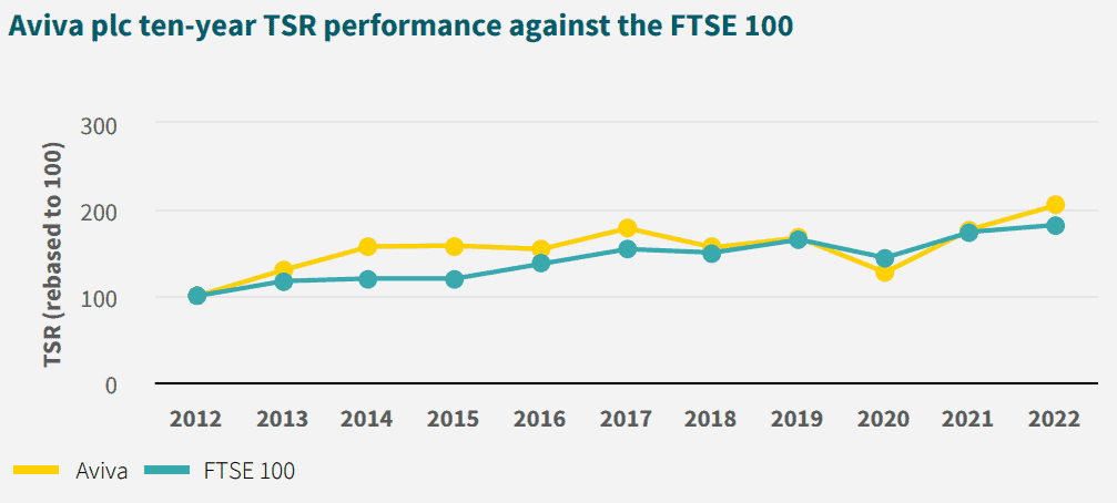 Chart showing the average total shareholder return vs the FTSE 100 since 2012.