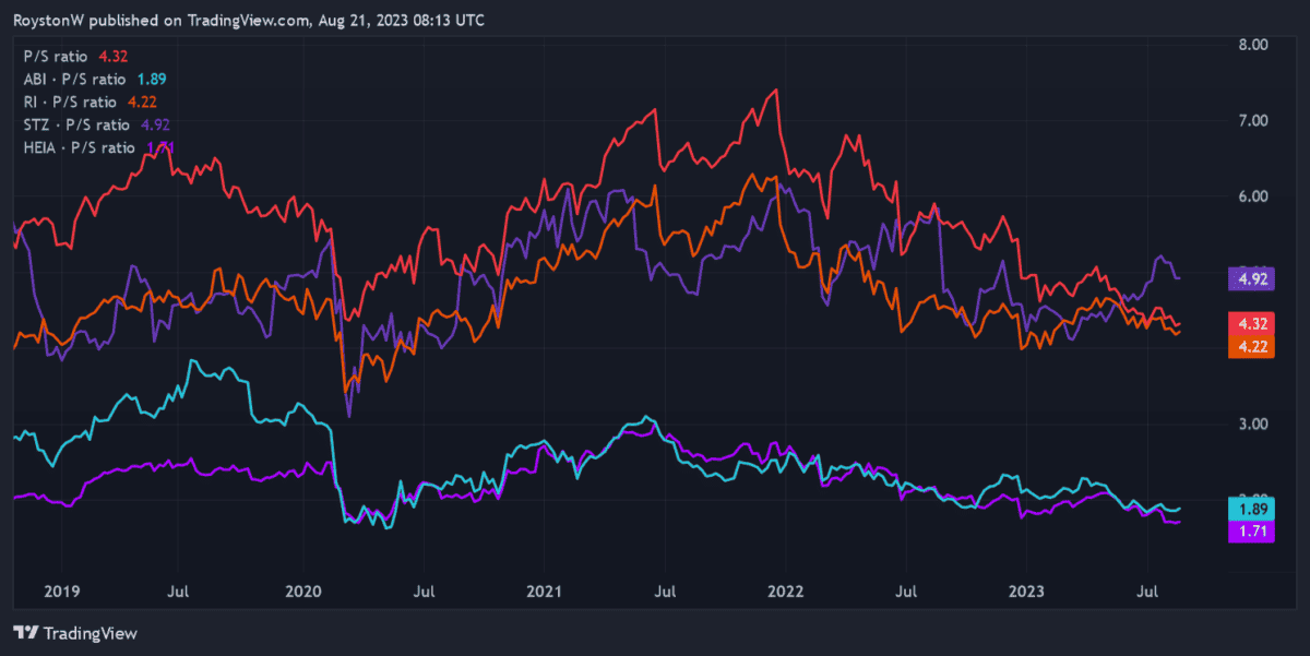 Chart showing Diageo's price-to-sales ratio versus rivals.
