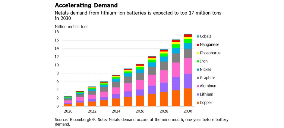 Chart showing demand forecasts for key metals through to 2030.