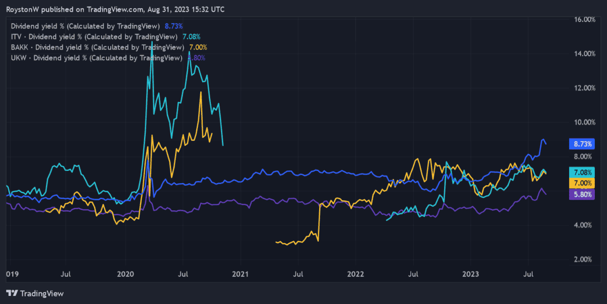 Chart showing the dividend yields of four FTSE 250 shares.