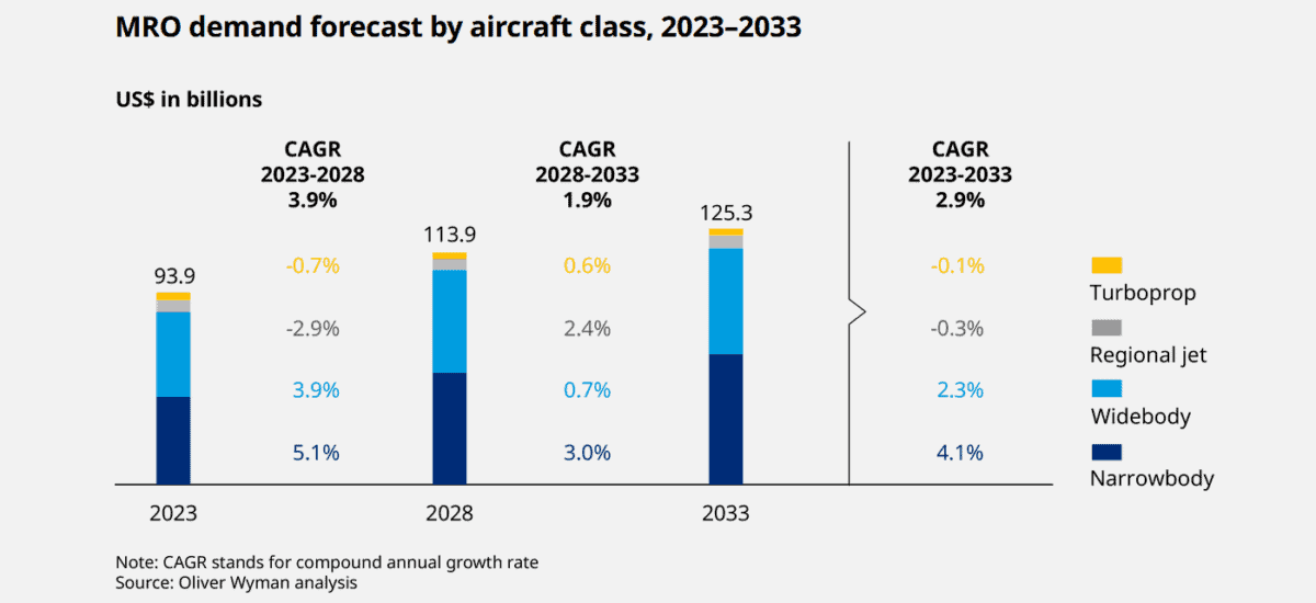 Graph showing predicted MRO revenues to 2033.