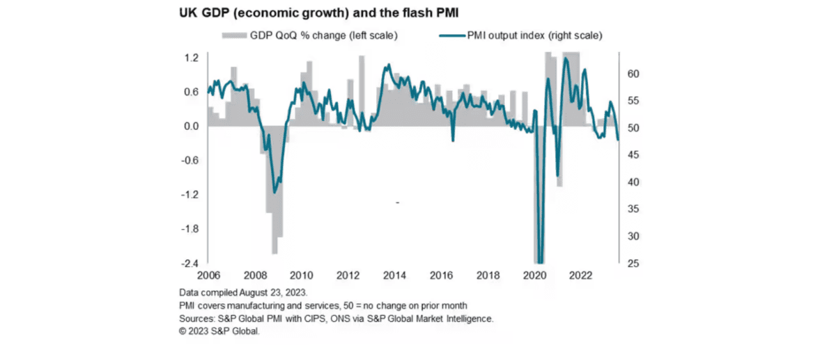 Graph showing UK GDP and flash PMI.