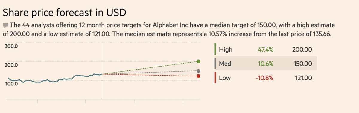 Alphabet Share Price Forecast (4/9/2023).