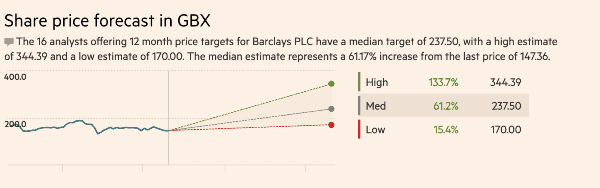 Barclays Share Price Forecast (2/9/2023).