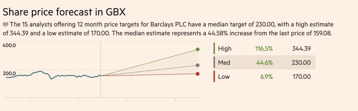 Barclays Share Price Forecast.