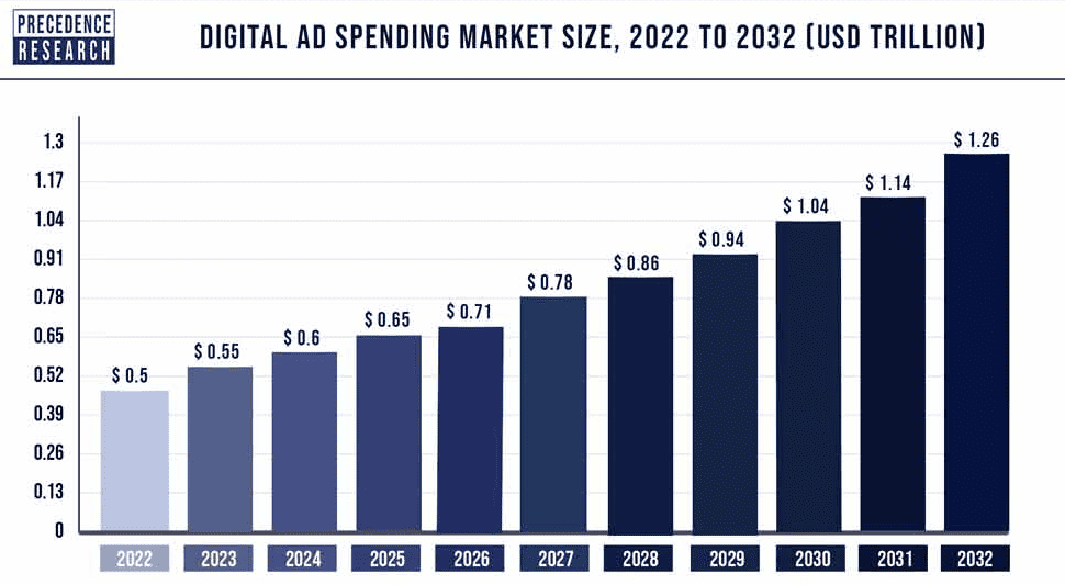 Chart showing predicted digital advertising growth.