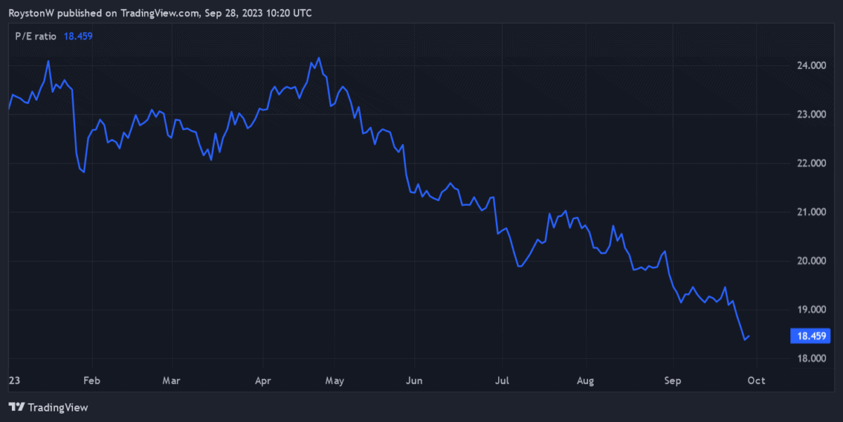 Chart showing Diageo's plummeting P/E ratio.