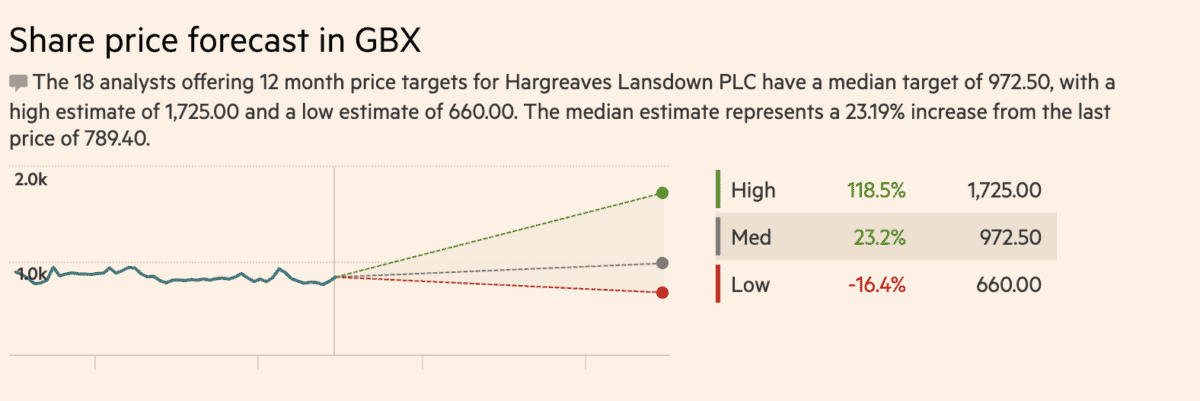 Hargreaves Lansdown Share Price Forecast.