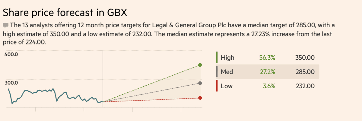 Legal & General Share Price Forecast (16/9/2023).