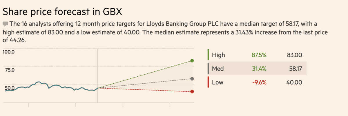 Lloyds Share Price Forecast.