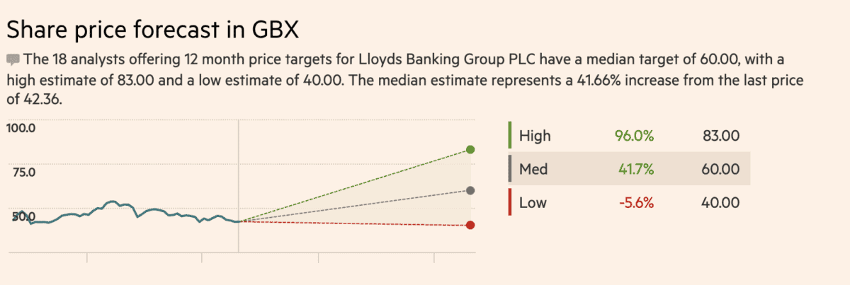 Lloyds Share Price Forecast (2/9/2023).