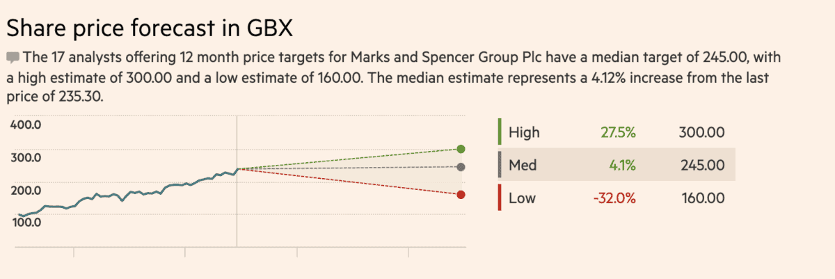 Marks and Spencer Share Price Forecast.