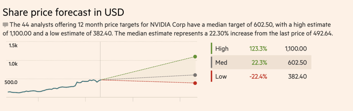 NVIDIA Share Price Forecast (1/9/2023).