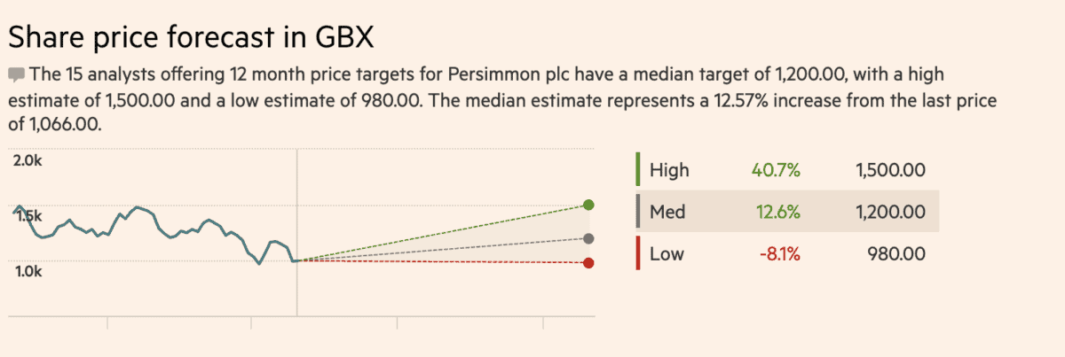 FTSE 250 - Persimmon Share Price Forecast (3/9/2023).