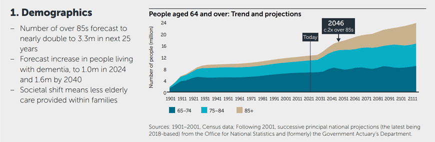 Chart showing population age forecasts for the UK.