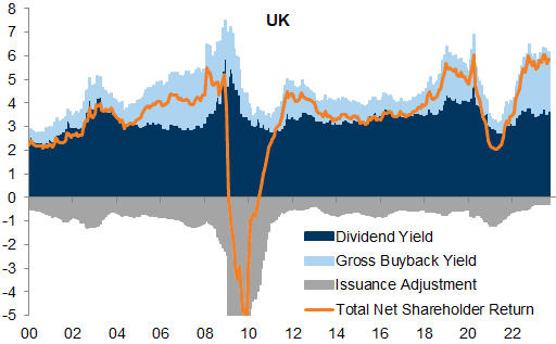 UK Shares Returns to Investors 2023.