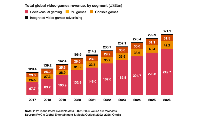 Predicted growth in the global video games industry.