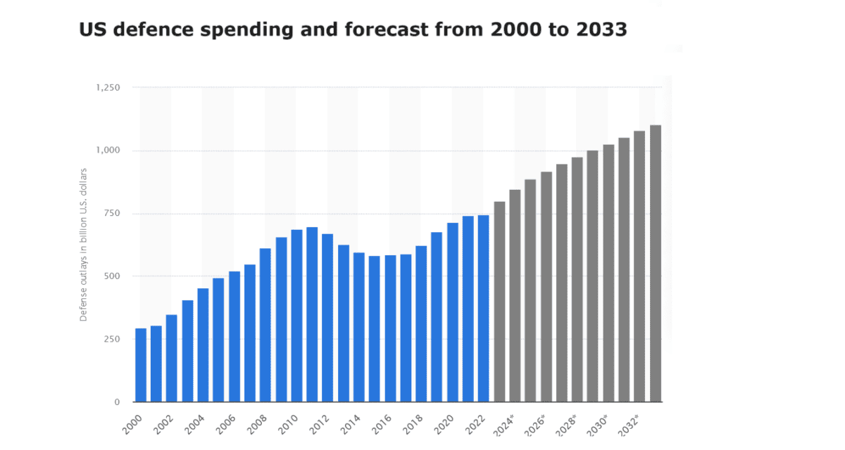Chart showed reported and forecast defence spending in the US.