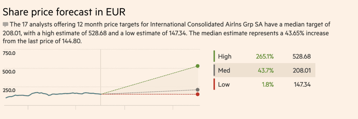 IAG Share Price Forecast.