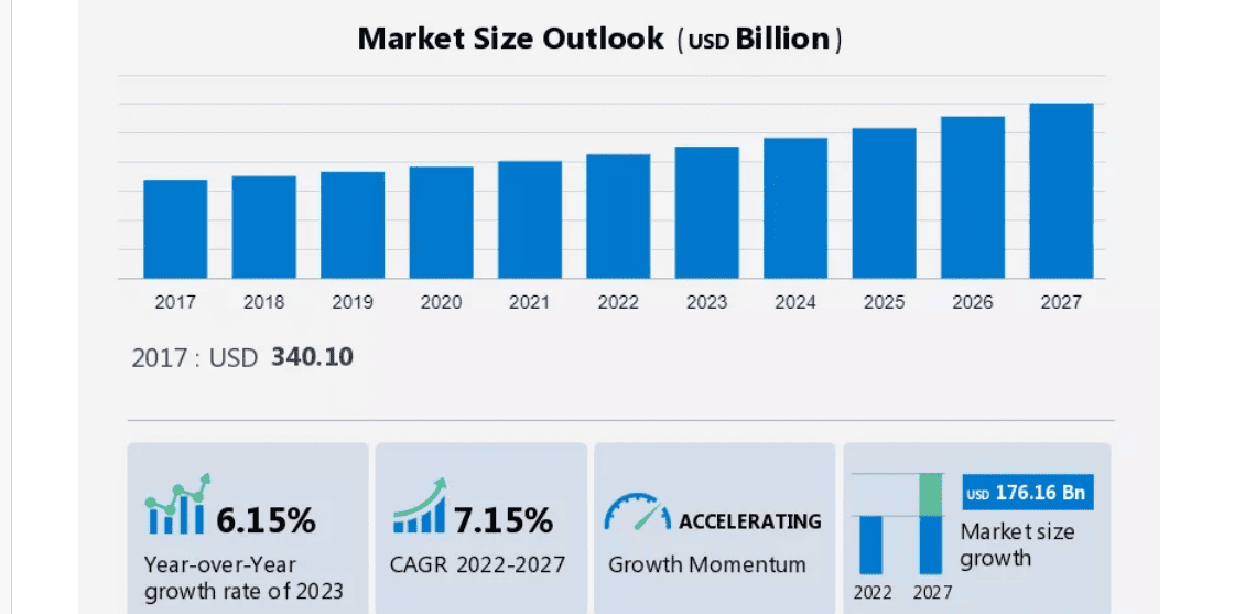 Chart showing predicted growth in the global athleisure market to 2027.