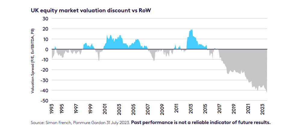 Chart showing the discount on UK shares.