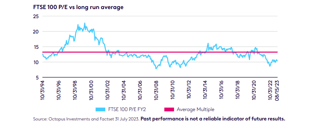 Chart showing the FTSE 100's solid value.