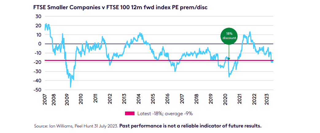 Chart showing the discount on non-FTSE UK shares versus the FTSE 100.
