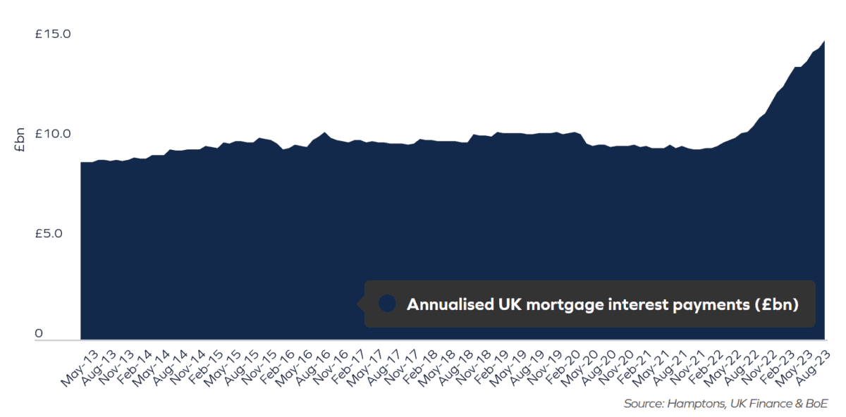 Mortgage costs rises in the buy-to-let sector.