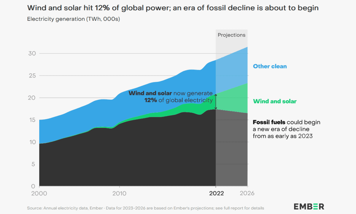 Chart showing renewable energy and fossil fuel demand forecasts.