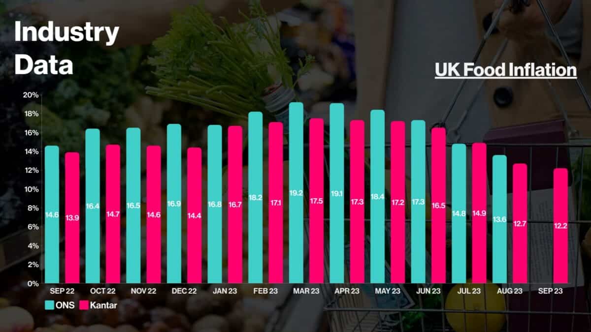 Tesco Shares - UK Food Inflation.