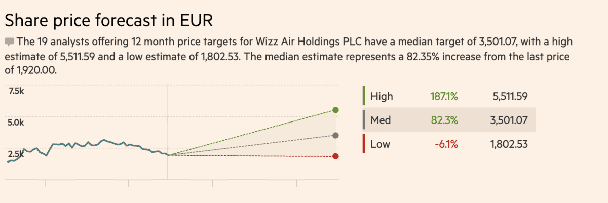 Wizz Air Share Price Forecast.