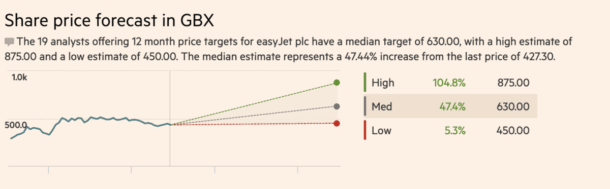 easyJet Share Price Forecast.