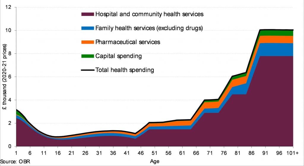 Chart showing how health spending rockets with age.