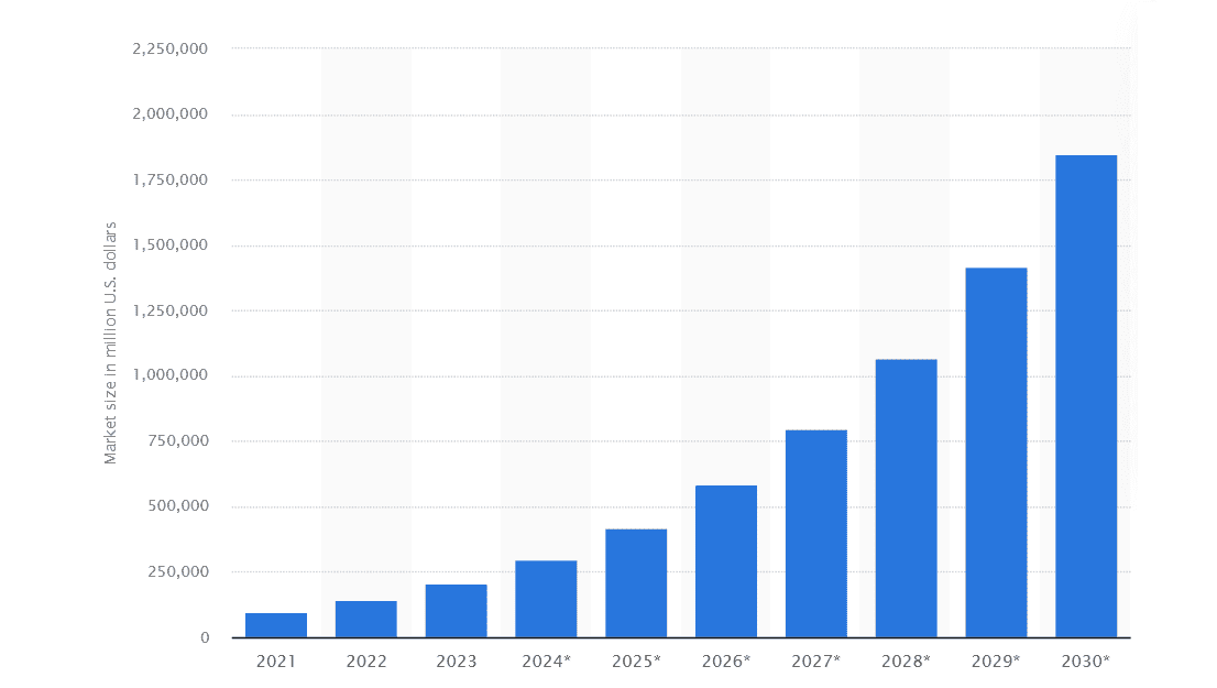 Chart showing predicted AI market growth through to 2030.