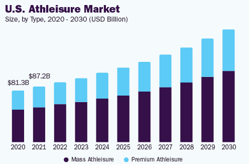 Projected US athleisure growth through to 2030.