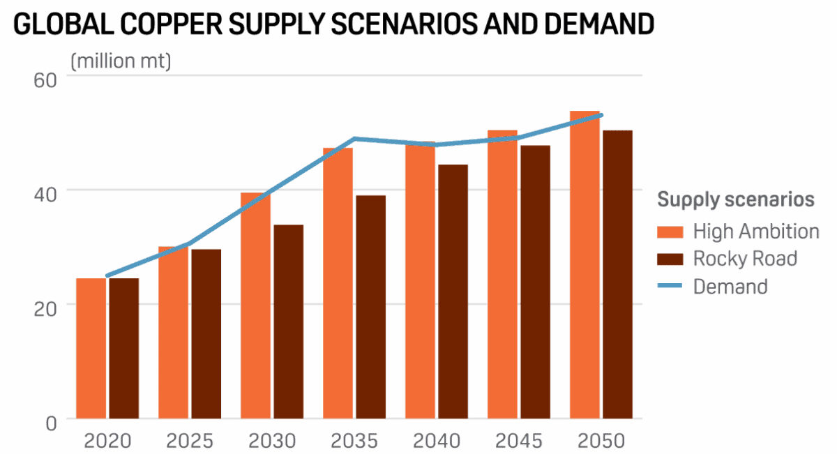 Predicted copper demand through to 2050.