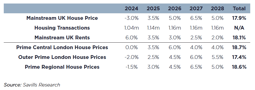 House price projections through to 2028.