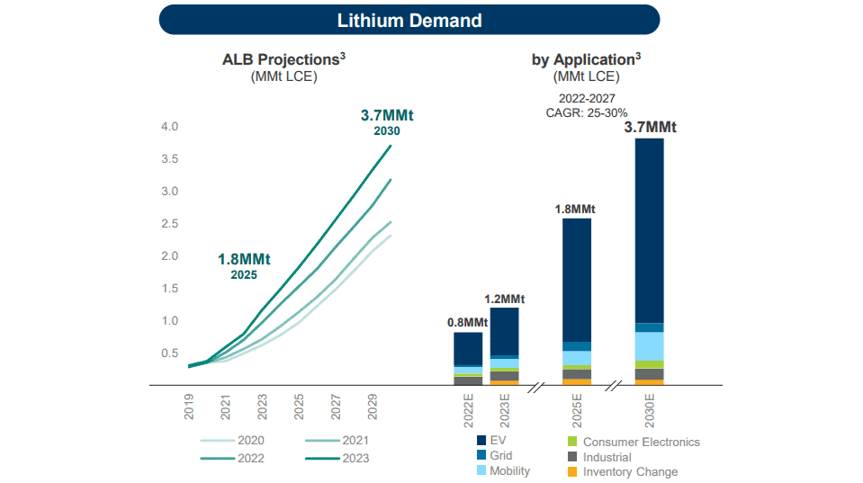 A graph showing projected lithium demand.