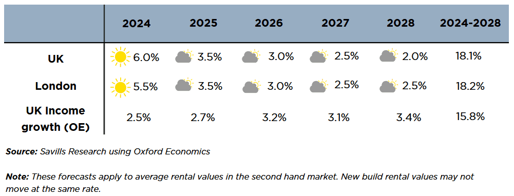 Predicted rental growth in the UK.