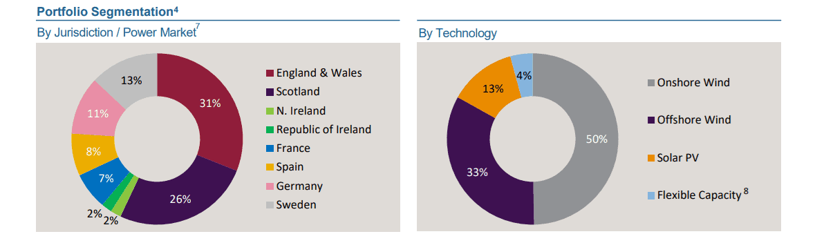 Graphic showing a breakdown of TRIG's investment portfolio.