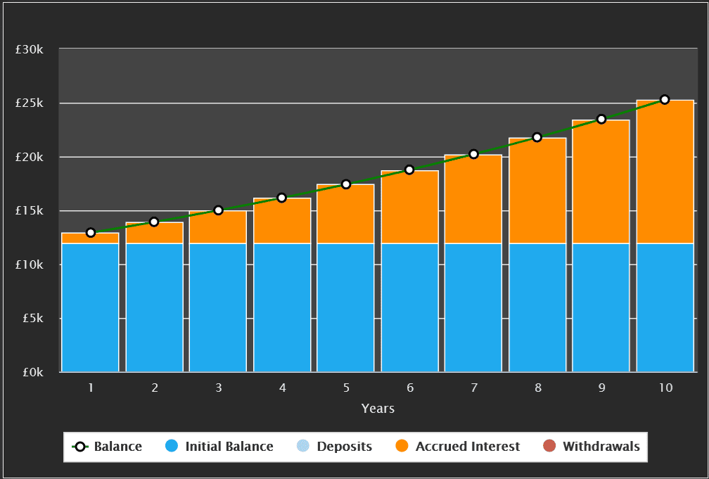 Chart showing potential returns over a 10-year timeframe.